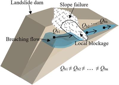 Experimental Investigation of the Outburst Discharge of Landslide Dam Overtopping Failure